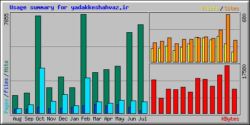 Usage summary for yadakkeshahvaz.ir